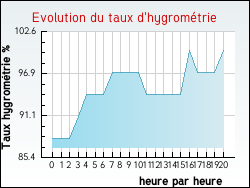 Evolution du taux d'hygromtrie de la ville Saint-Georges-d'Orques